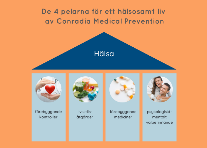 4 pelare för ett hälsosamt liv enligt Conradia Medical Prevention